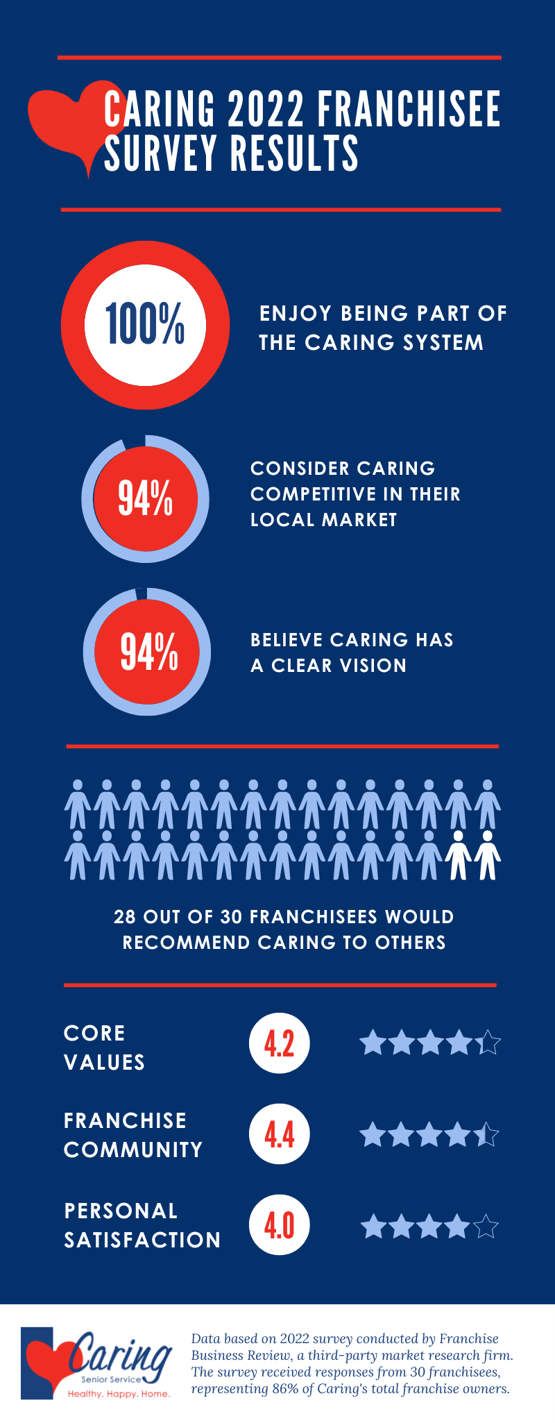 2022 Franchise Survey Results (3)